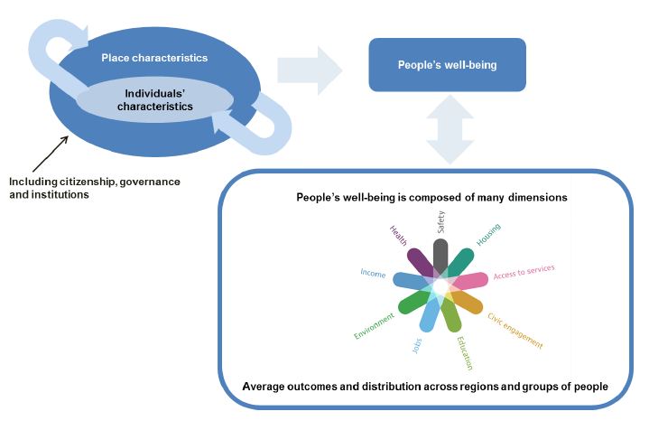 Regional Well-being framework image